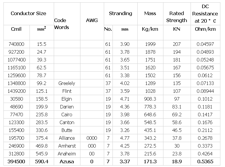 aaac conductor list